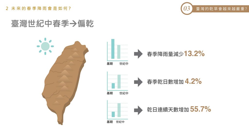 在氣候變遷影響下，世紀中台灣連續乾日數將增加55.7%。圖片來源：會議資料