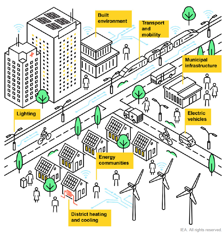 智慧永續城市的樣貌（來源：IEA）