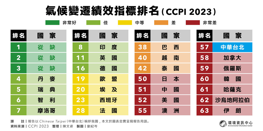 氣候變遷績效指標排名（CCPI 2023）