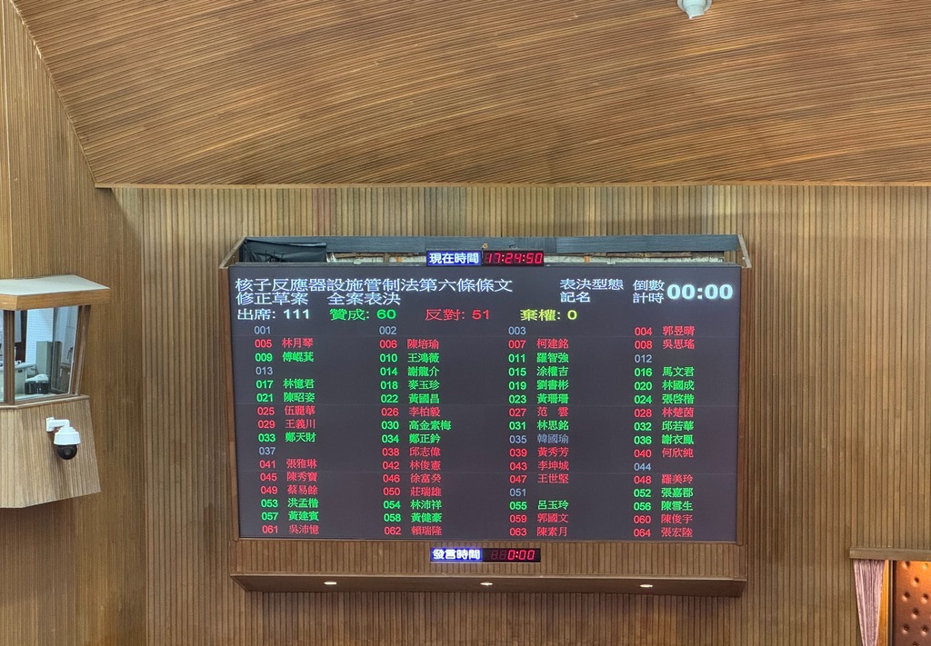《核管法》修法三讀 核電運轉年限最多再加20年、已停機核電可重啟