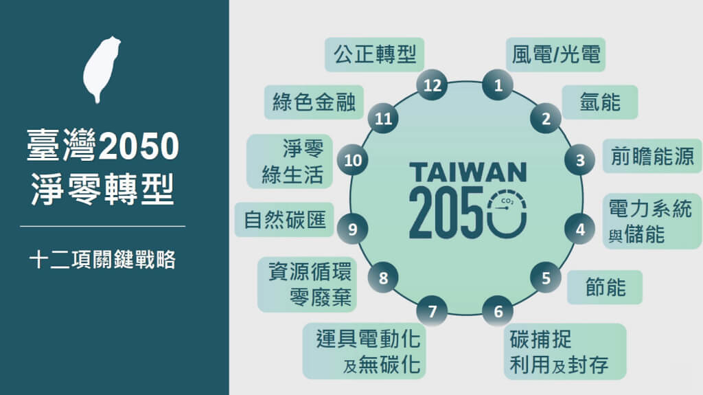 台灣2050淨零排放目標。圖片來源：國發會