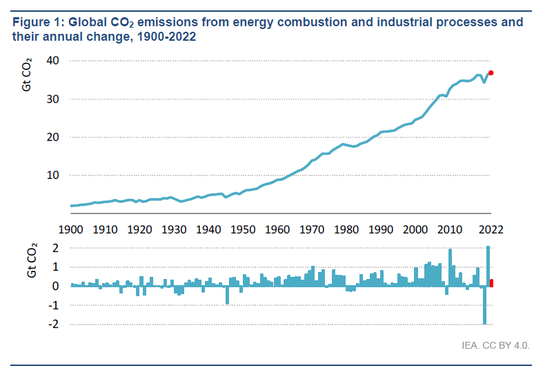 全球與能源相關的碳排放量來到368億噸至高點。圖片來源：IEA