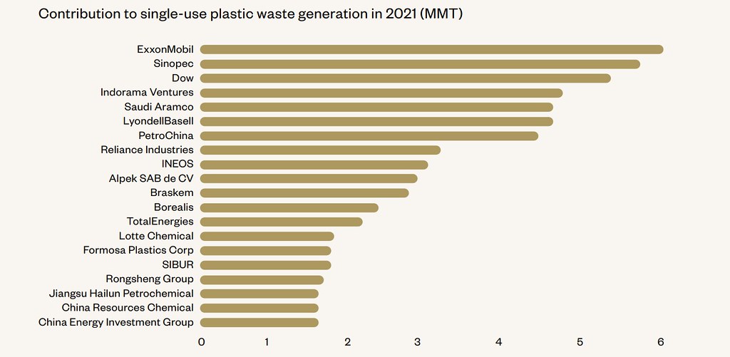 圖一：2021年前20名石化公司產出的一次性塑膠垃圾量(百萬噸)。圖片來源：Plastic Waste Makers Index 2023